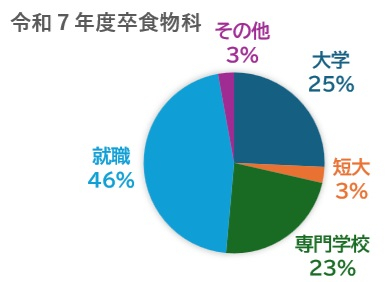 Syokumotsu Career Outcomes (R7)